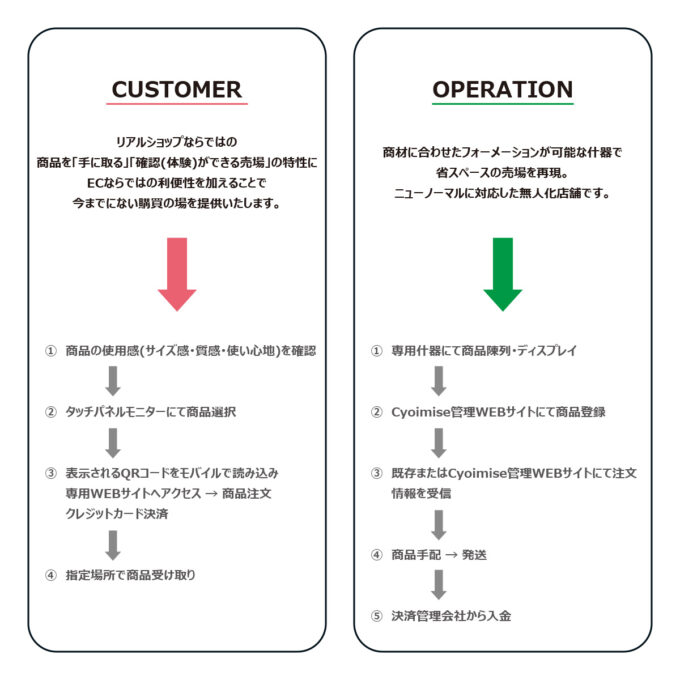 Cyoi mise : ECコネクト無人店舗 チョイミセ TYPE SMALL